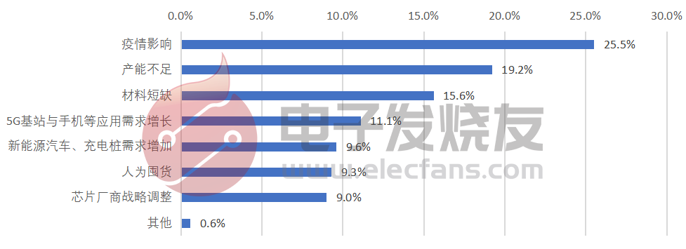 2021年首个“电子元器件缺货调查”结果出炉：十大发现三个建言