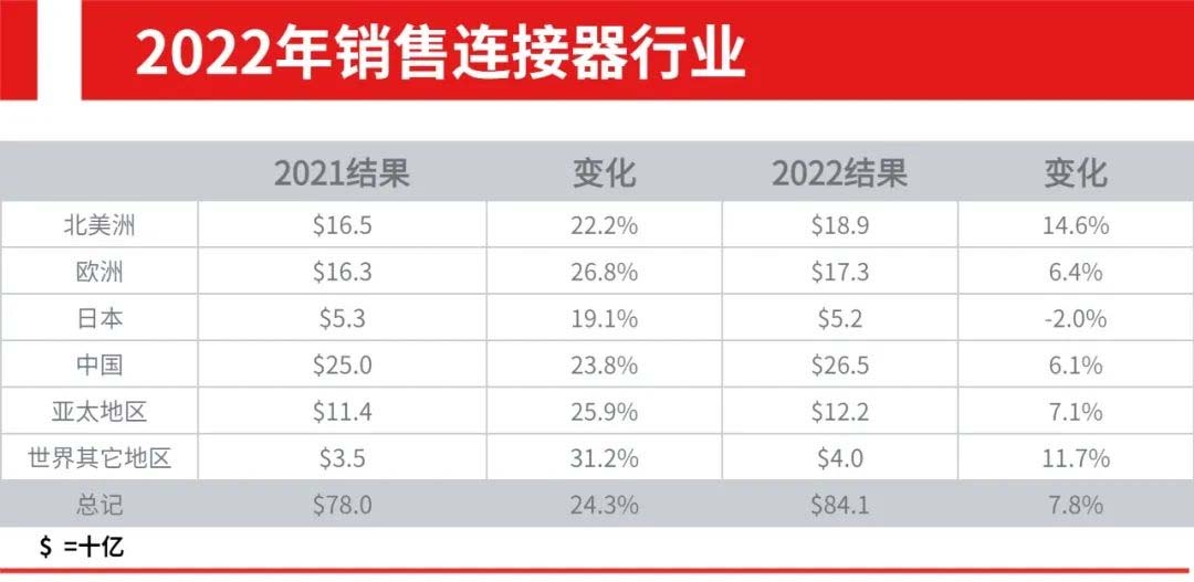 连接器行业
